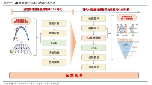 CAE估值比肩半導體EDA 工業研發設計軟件站上AI風口，受益上市公司深度梳理